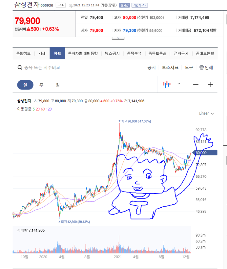 12월 23일 [삼성전자] 오전장중 8만원 터치.