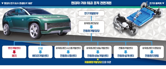 정의선 '중대 결단'…현대차, 엔진 개발 조직 없앤다 정의선 '중대 결단'…현대차, 엔진 개발 조직 없앤다