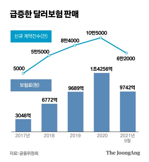 ‘환테크’ 상품으로 인기 끈 달러보험, 가입 문턱 높아진다 ‘환테크’ 상품으로 인기 끈 달러보험, 가입 문턱 높아진다