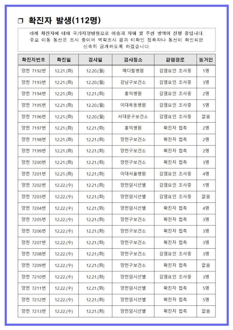  7192~7303번째 확진자 발생 안내