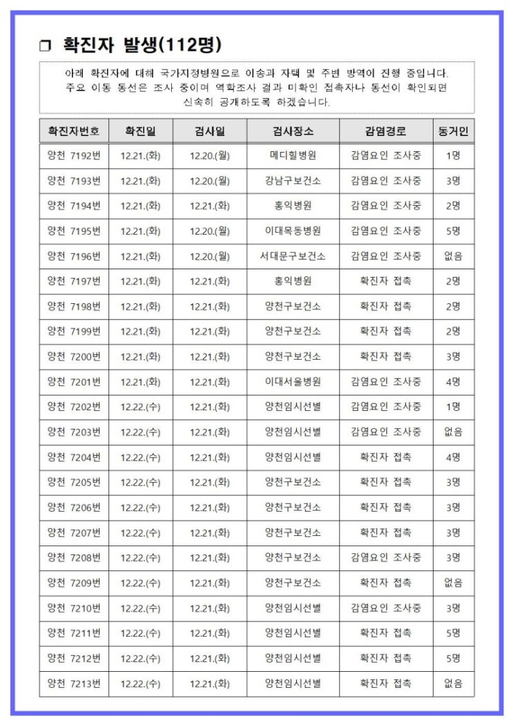 7192~7303번째 확진자 발생 안내