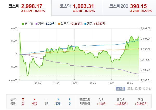  21.12.23 국내 증시 - 크리스마스 이브의 이브...행복하자~~아프지말고~~