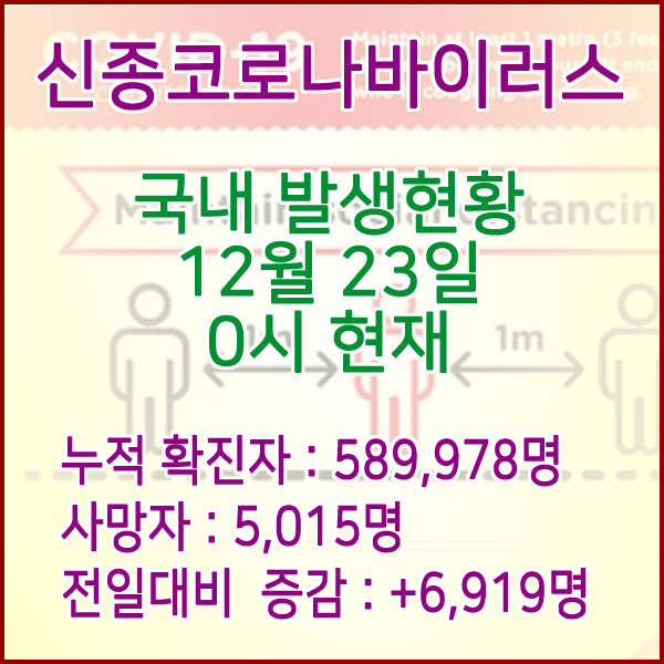  코로나19(코로나바이러스) 12월 23일 0시 신규확진자 7,456명 / 사망자 5,015명