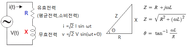 교류전력, 피상전력(Pa)과 역률 (cos Θ) 교류전력, 피상전력(Pa)과 역률 (cos Θ)
