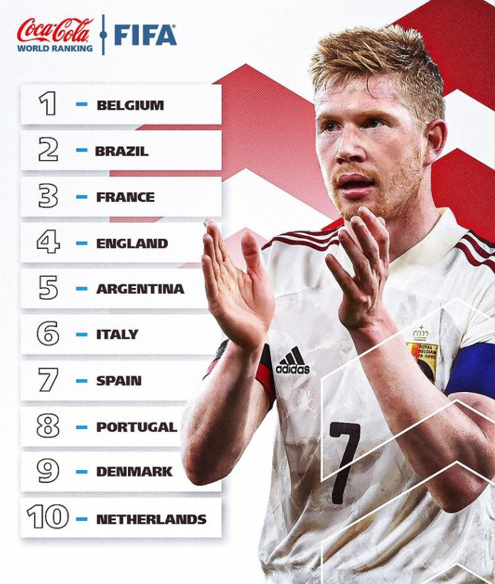 2021년 12월 FIFA랭킹발표,1위는 변함없이 벨기에,대한민국은33위.이란,일본에 이어 아시아에서는3위,