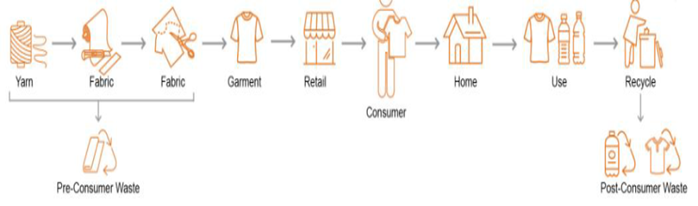 Pre-consumer / Post-consumer : 네이버 블로그