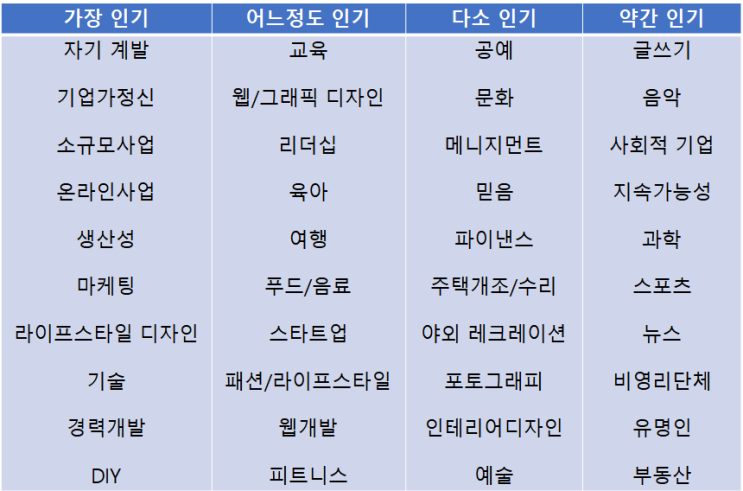 블로그주제선정? 선도적학습자 되기