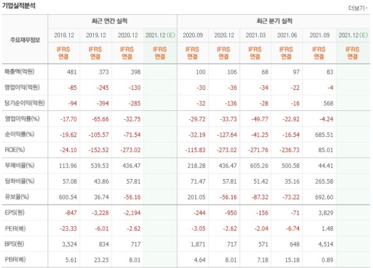 관리종목 상장폐지 지정 요건