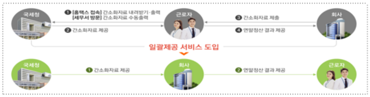  2021년 귀속 근로소득 연말정산(간소화서비스, 일정, 달라지는 점)