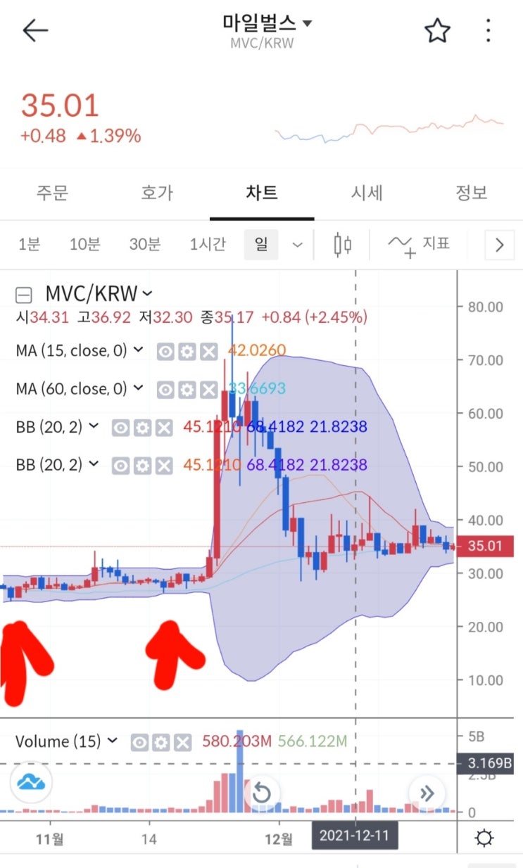  마일벌스 (MVC) 코인 알아보기 & 볼린저밴드 활용하여 매수포지션 선택 해보기.