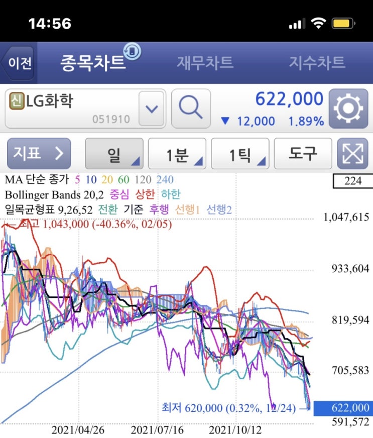 엘지화학 물적분할 52주 신저가 향후 주가전망은? 엘지에너지솔루션 상장, 내사떨 내팔올 뜻 (기업이 분할 하는 이유)