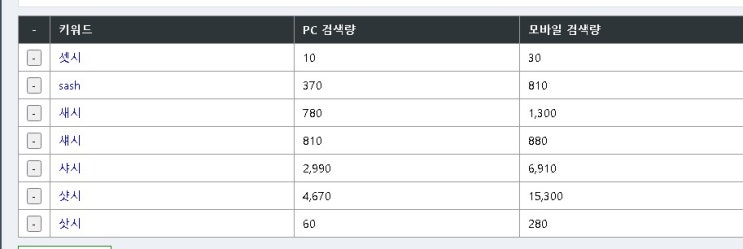 역발상을 이용한 황금키워드 찾는 법