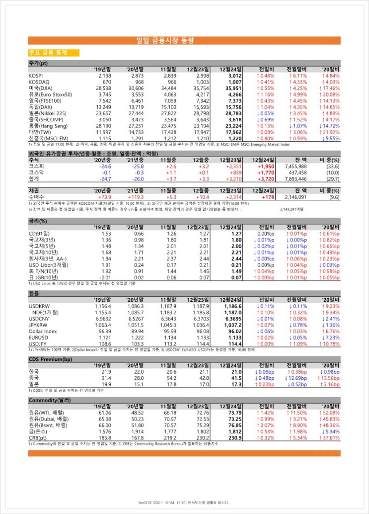  금융시장동향(21.12.24), 금융위원회