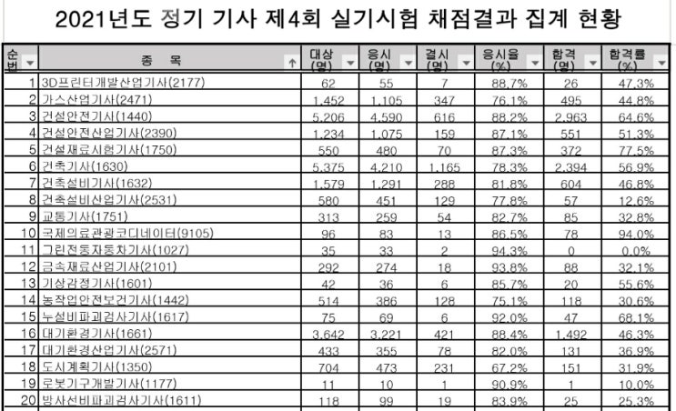 큐넷 합격자 발표 조회, 2021 정기 기사 제4회 실기시험 합격률 응시인원