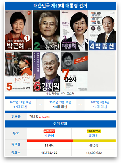 제18대 대통령 선거