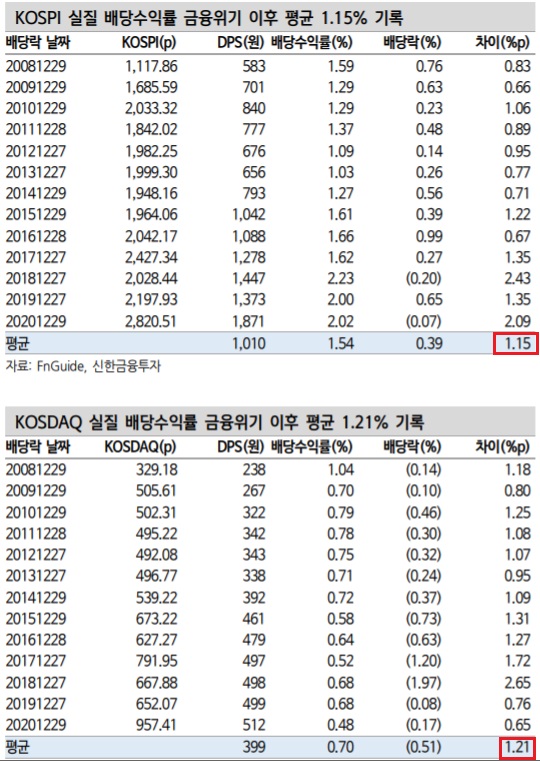 배당 받는 것이 낫다?