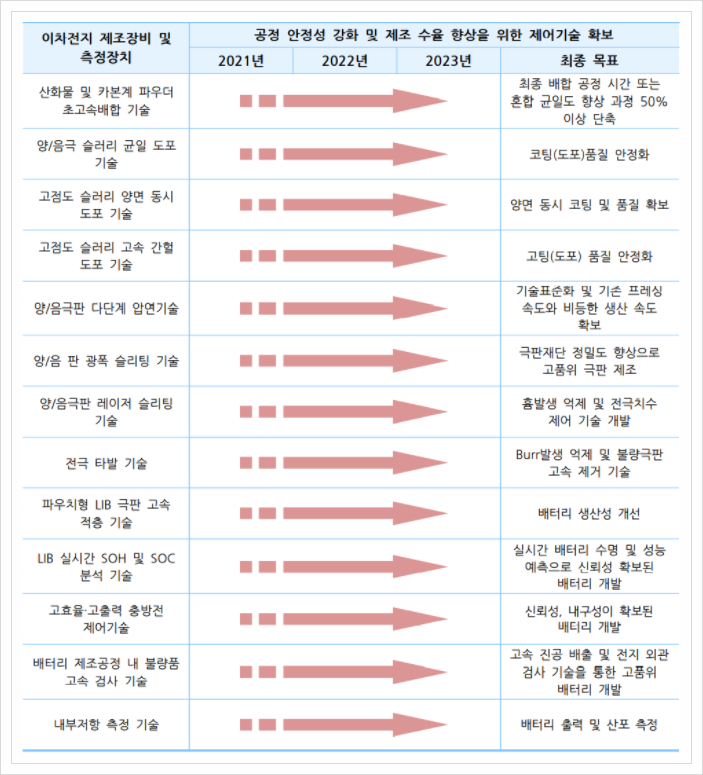  이차전지 제조장비 및 측정장치, 이차전지