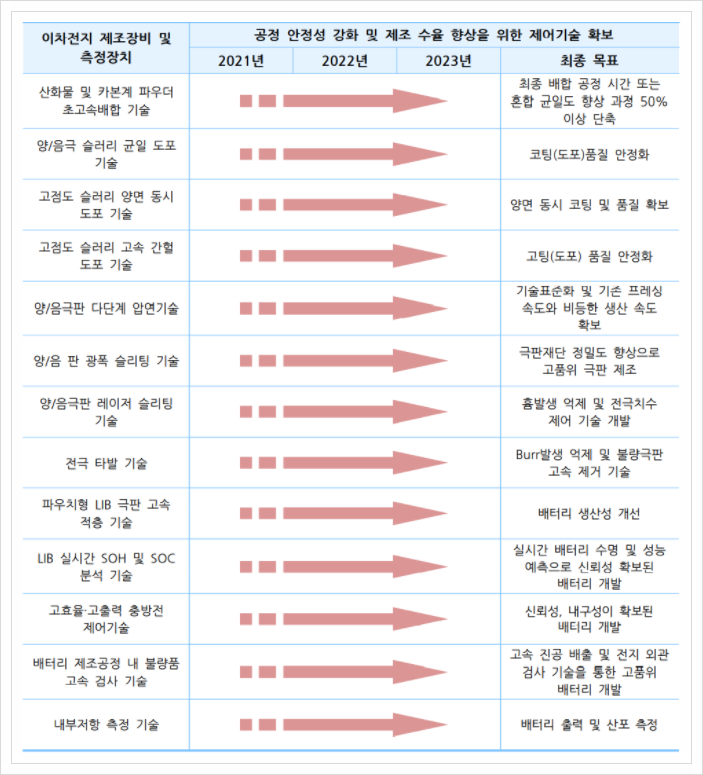 이차전지 제조장비 및 측정장치, 이차전지