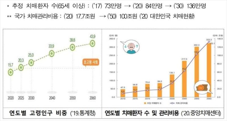 치매환자 국가가 책임진다, 치매안심사회 실현