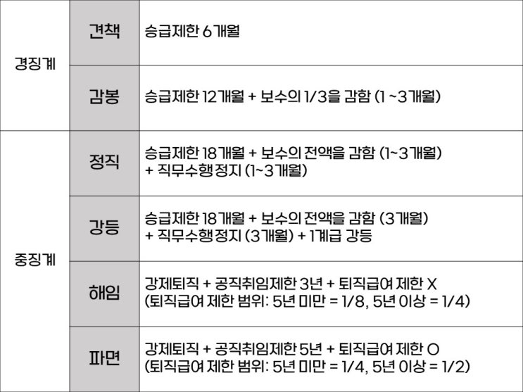  [인사행정론 ⑦] 공직부패, 공무원의 정치적 중립, 징계, 면직