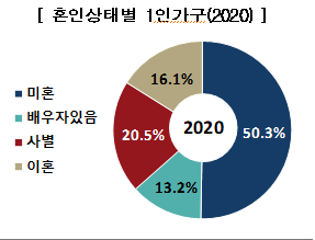 2020 인구주택총조사 표본 집계 결과 가구·주택 특성 항목 보도자료_통계청 2020 인구주택총조사 표본 집계 결과 가구·주택 특성 항목 보도자료_통계청
