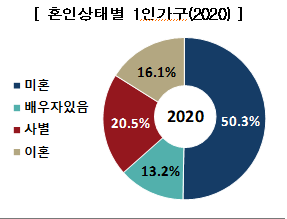 2020 인구주택총조사 표본 집계 결과 가구·주택 특성 항목 보도자료_통계청