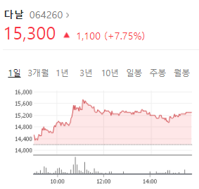 다날 15,300원으로 마무리!