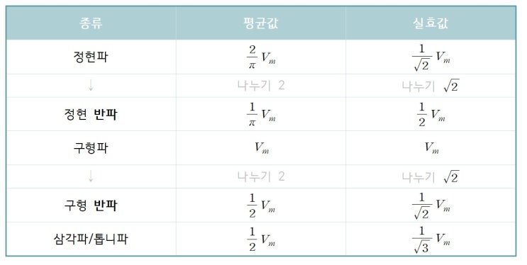  교류(ac) 전기와 표현 방법