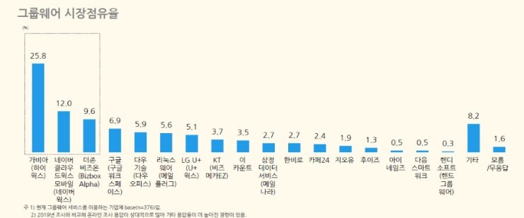 가비아 하이웍스, 2021년 국내 그룹웨어 시장 점유율 1위 차지