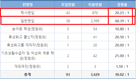  숙명여대 편입 경쟁률[2022 숙명여대 편입 경쟁률]