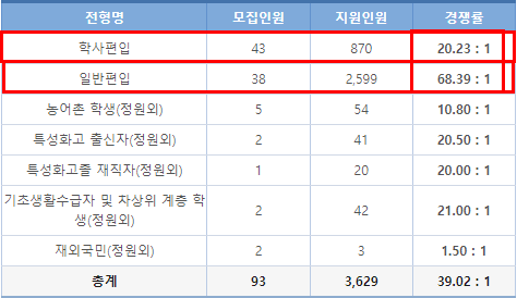 숙명여대 편입 경쟁률[2022 숙명여대 편입 경쟁률]