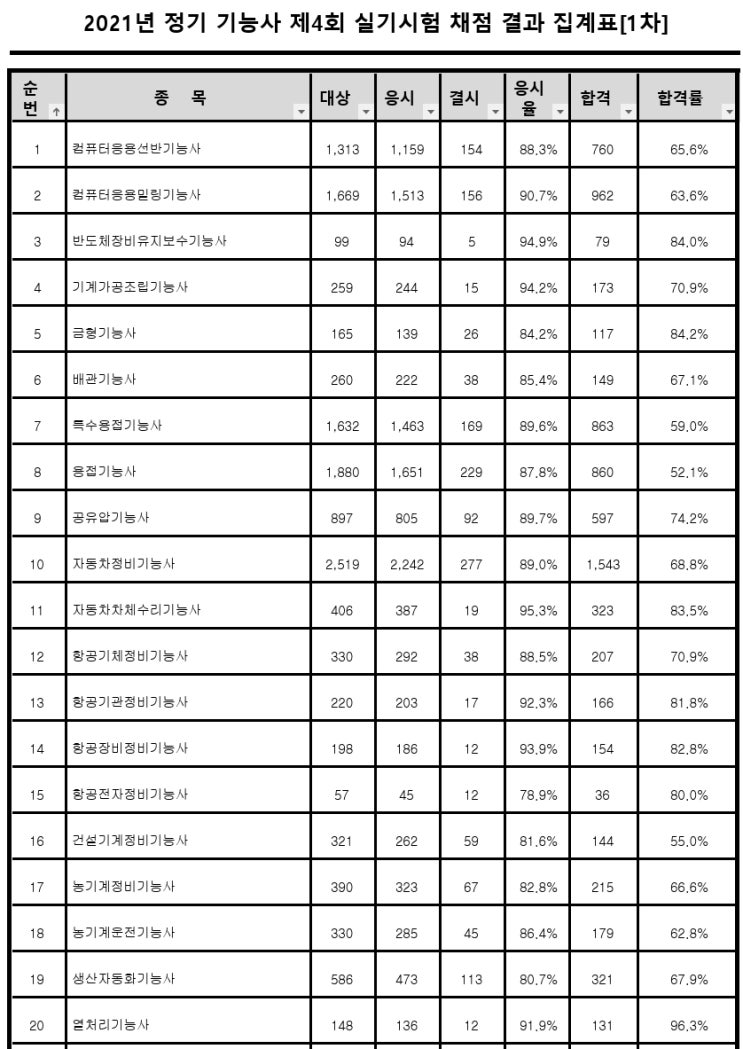 2021 큐넷 정기 기능사 제4회 실기 합격률 응시인원 합격자수 통계