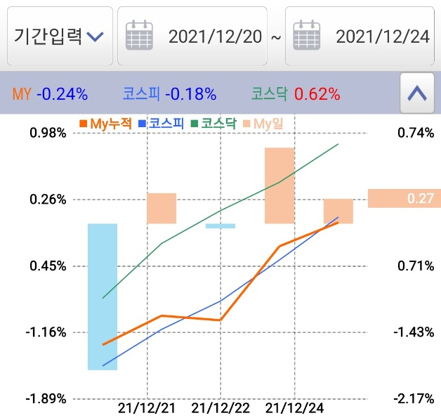  12/20 ~ 12/24 투자일지