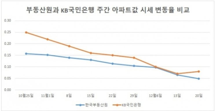  KB부동산과 한국부동산원.. 뭐가 진실일까?