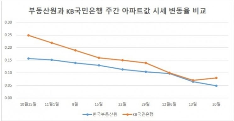 KB부동산과 한국부동산원.. 뭐가 진실일까?