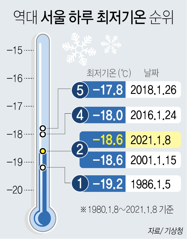 [날씨] 역대 서울 최저온도 -23도, 80년 이후로는 -19도, 내일은 -17도 전망
