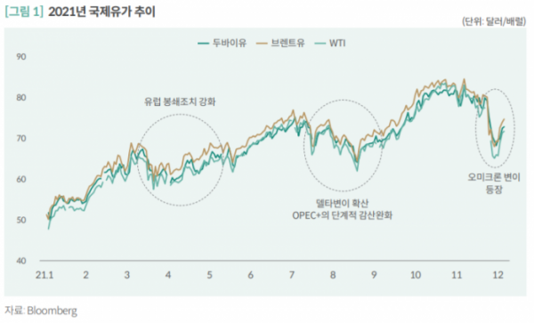 국제유가, 내년 하반기부터 점차 안정화…산유국 공급 확대 국제유가, 내년 하반기부터 점차 안정화…산유국 공급 확대