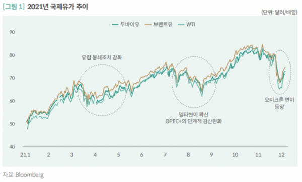 국제유가, 내년 하반기부터 점차 안정화…산유국 공급 확대