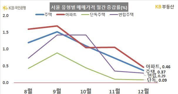 집값 하락 신호 또 나왔다…12월 서울 주택 매매가격 변동률 11월 절반