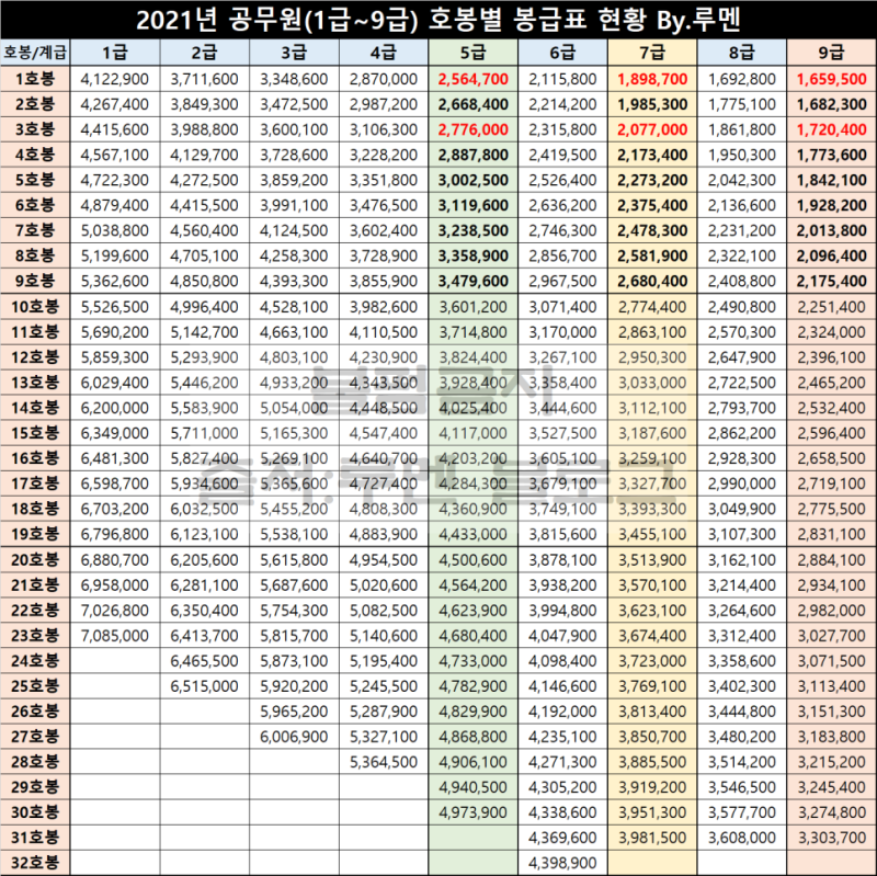 2022년 공무원 봉급표(월급/연봉) 행정Vs경찰·소방(Ft.호봉 인상) : 네이버 블로그 2022년 공무원 봉급표(월급/연봉) 행정Vs경찰·소방(Ft.호봉 인상) : 네이버 블로그