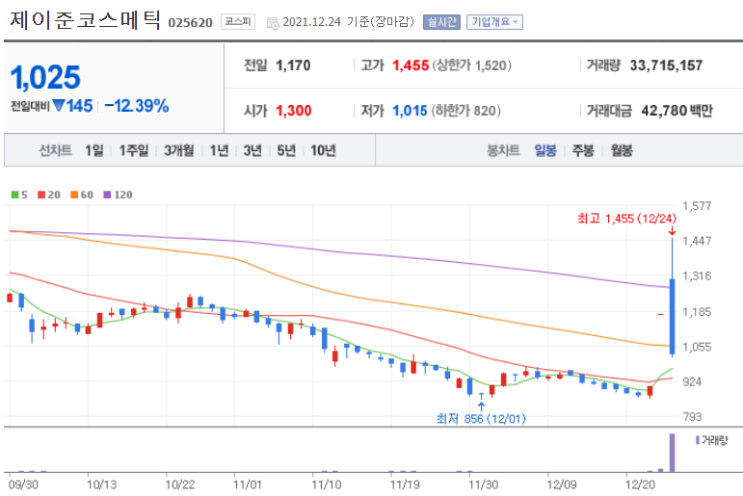  제이준코스메틱 상한가 이후 설거지?!!