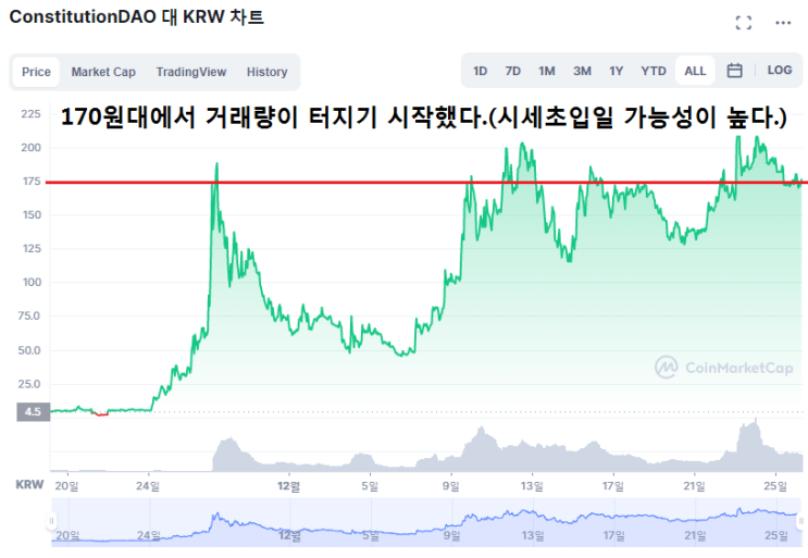 피플코인(PEOPLE) 22년 최고의 밈코인이 될수도?