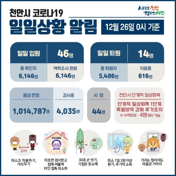 천안시 코로나19 확진자 46명 발생