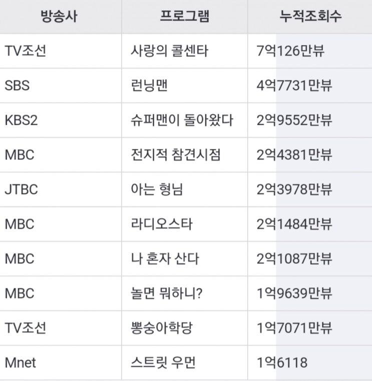 올해 (2021년) 예능 부문 클립 조회수 2등 런닝맨︎