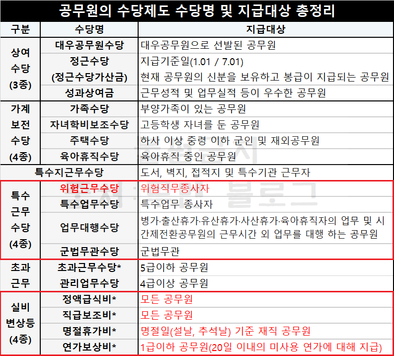 2022년 공무원 봉급표(월급/연봉) 행정Vs경찰·소방(Ft.호봉 인상) : 네이버 블로그 2022년 공무원 봉급표(월급/연봉) 행정Vs경찰·소방(Ft.호봉 인상) : 네이버 블로그