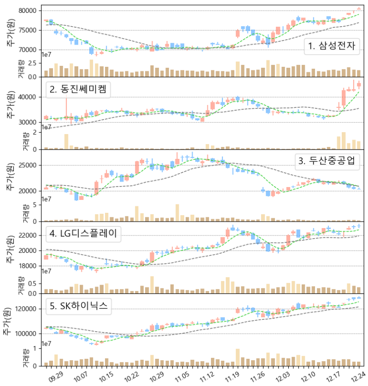 배당수익률 AT&T 9%대 & 국내주식, 미국주식 우량주 주간 거래량 상위 탑10 주가 동향 (동진쎄미켐, SK스퀘어, 위지윅스튜디오, 카카오, 마이크론, 인텔, 12/20~24)