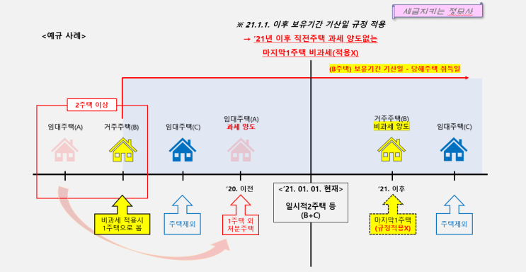  【거주주택 보유기간 기산일-국세청 예규】 ’21.1.1. 현재 다주택자가 1주택을 양도한 이후 거주주택을 양도시 보유기간 기산일