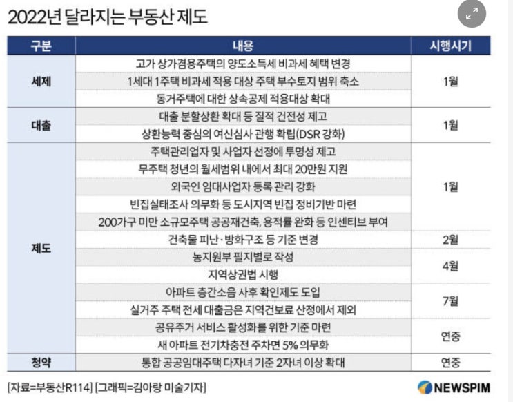  2022 달라지는 부동산 제도