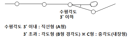 KEC 설비기준 - 가공전선의 지지물 시설 및 경간의 제한