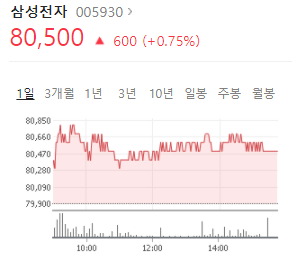  주린이, 삼성전자 둘러보는 중..